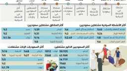 السياحة السعودية تستقطب مليون موظف...